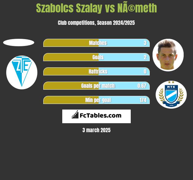 Szabolcs Szalay vs NÃ©meth h2h player stats