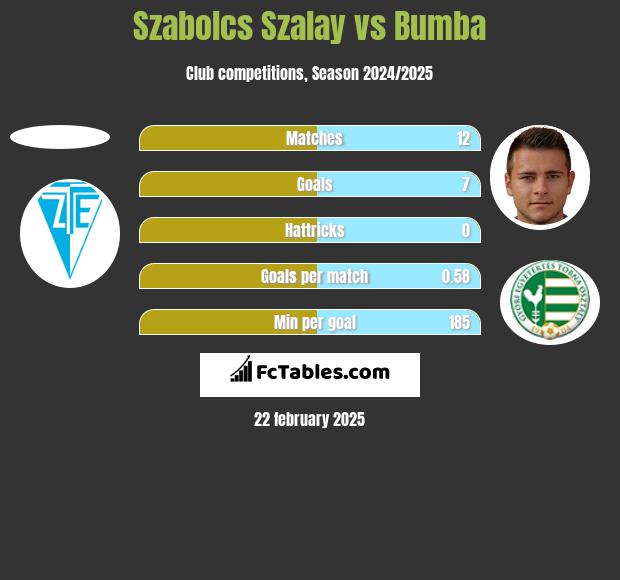 Szabolcs Szalay vs Bumba h2h player stats