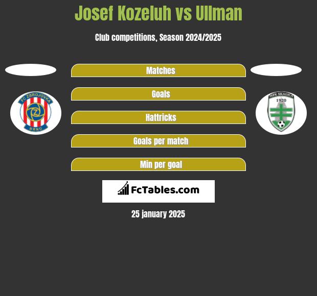 Josef Kozeluh vs Ullman h2h player stats