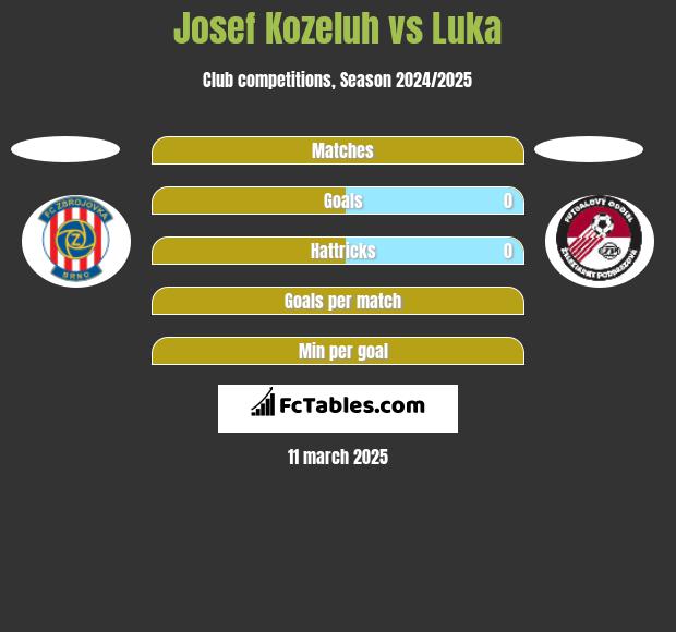 Josef Kozeluh vs Luka h2h player stats