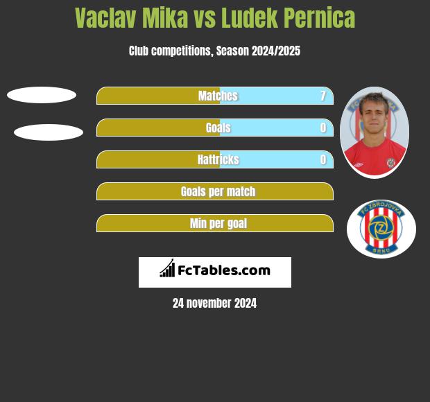 Vaclav Mika vs Ludek Pernica h2h player stats