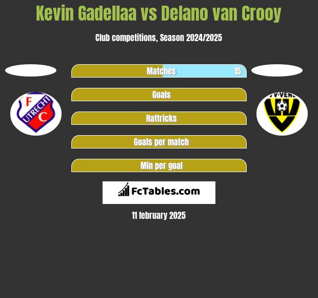 Kevin Gadellaa vs Delano van Crooy h2h player stats