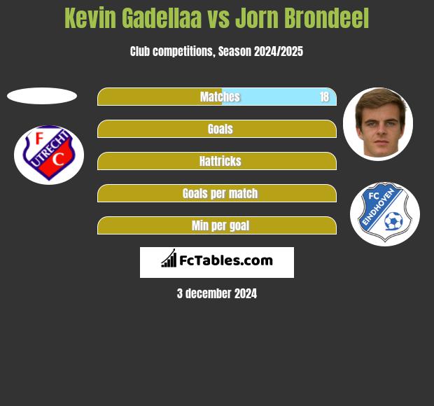 Kevin Gadellaa vs Jorn Brondeel h2h player stats