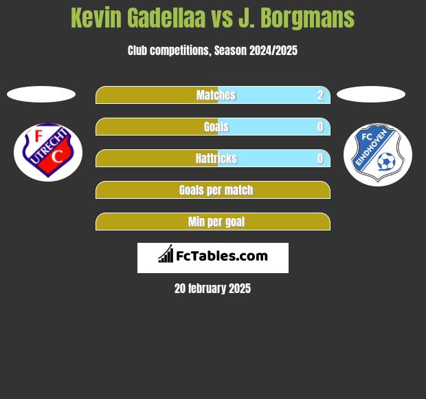 Kevin Gadellaa vs J. Borgmans h2h player stats