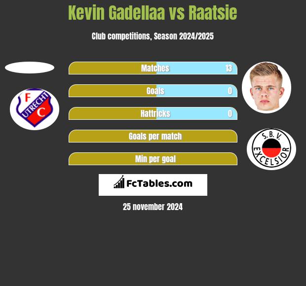 Kevin Gadellaa vs Raatsie h2h player stats