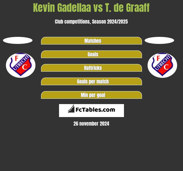 Kevin Gadellaa vs T. de Graaff h2h player stats