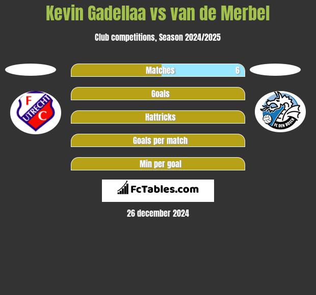 Kevin Gadellaa vs van de Merbel h2h player stats