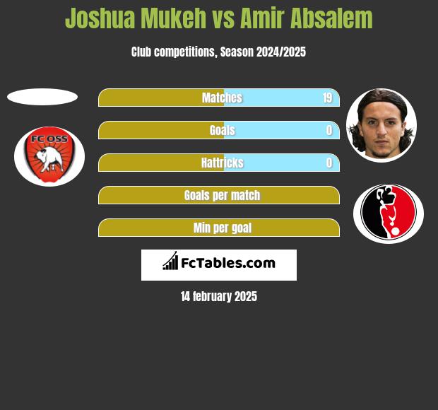 Joshua Mukeh vs Amir Absalem h2h player stats