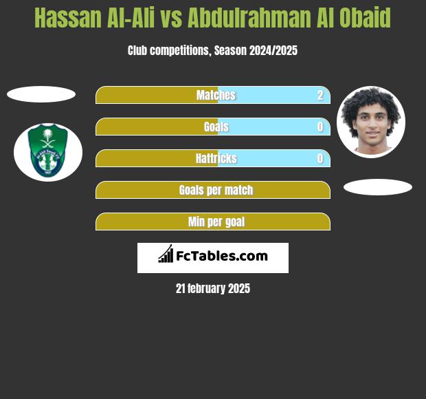 Hassan Al-Ali vs Abdulrahman Al Obaid h2h player stats