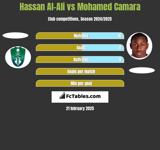 Hassan Al-Ali vs Mohamed Camara h2h player stats