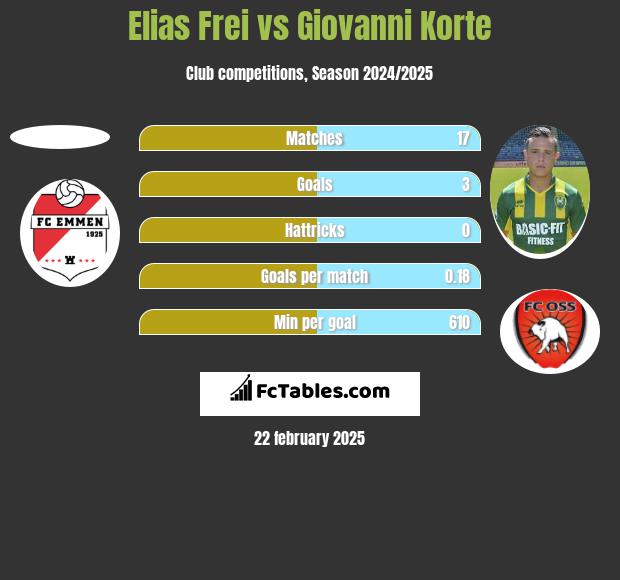 Elias Frei vs Giovanni Korte h2h player stats