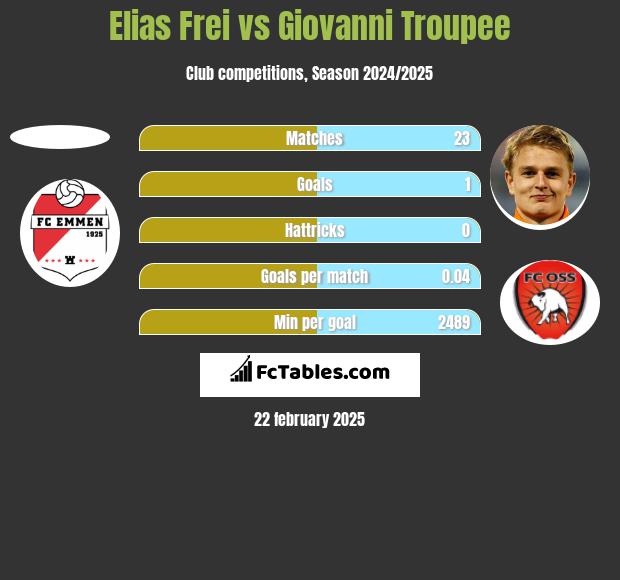 Elias Frei vs Giovanni Troupee h2h player stats