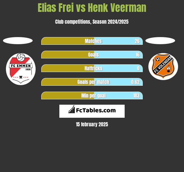 Elias Frei vs Henk Veerman h2h player stats