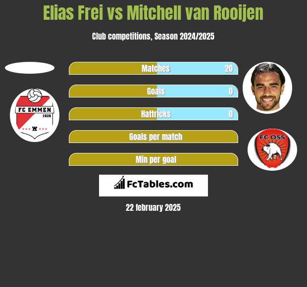 Elias Frei vs Mitchell van Rooijen h2h player stats