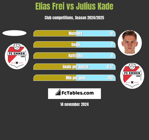 Elias Frei vs Julius Kade h2h player stats