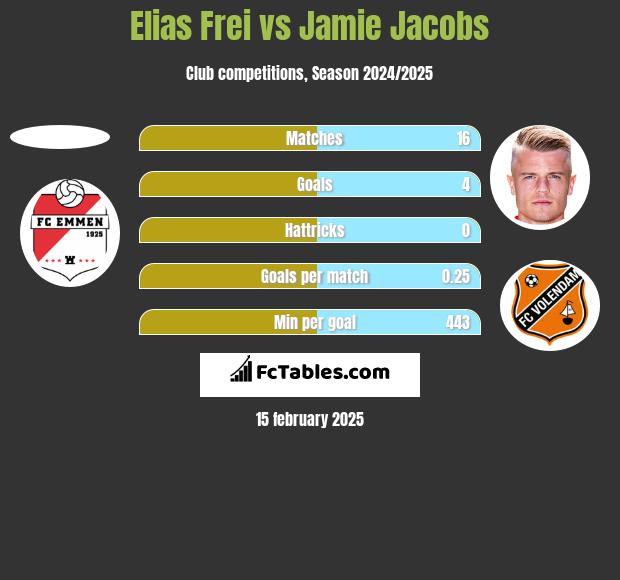 Elias Frei vs Jamie Jacobs h2h player stats