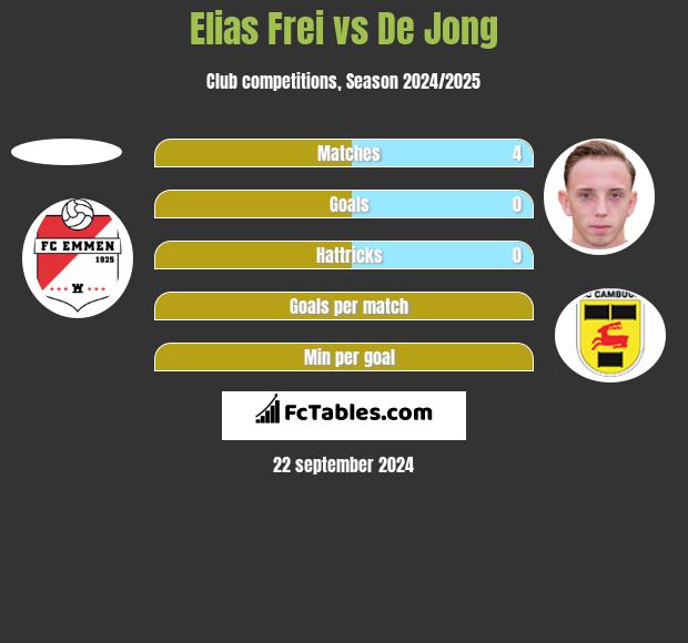 Elias Frei vs De Jong h2h player stats