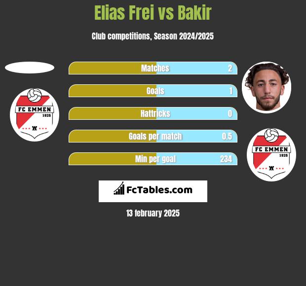 Elias Frei vs Bakir h2h player stats