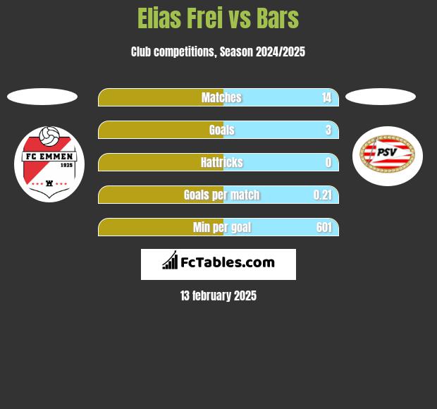 Elias Frei vs Bars h2h player stats