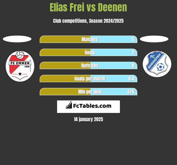 Elias Frei vs Deenen h2h player stats