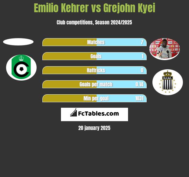 Emilio Kehrer vs Grejohn Kyei h2h player stats