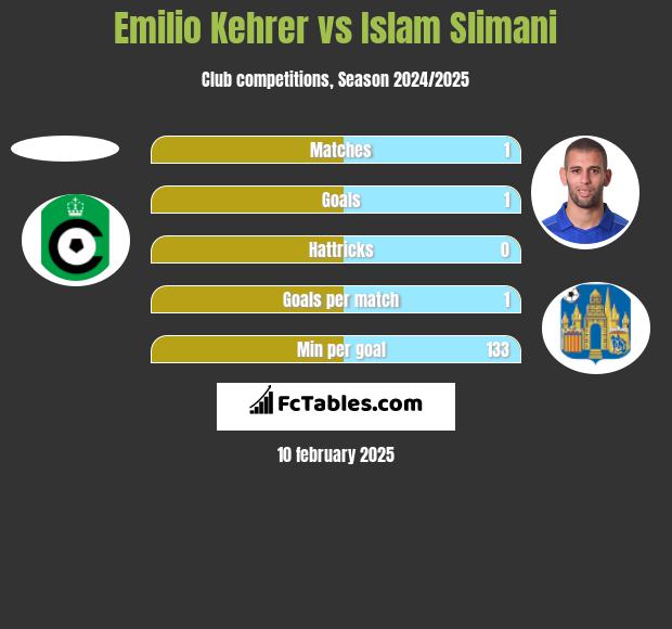 Emilio Kehrer vs Islam Slimani h2h player stats