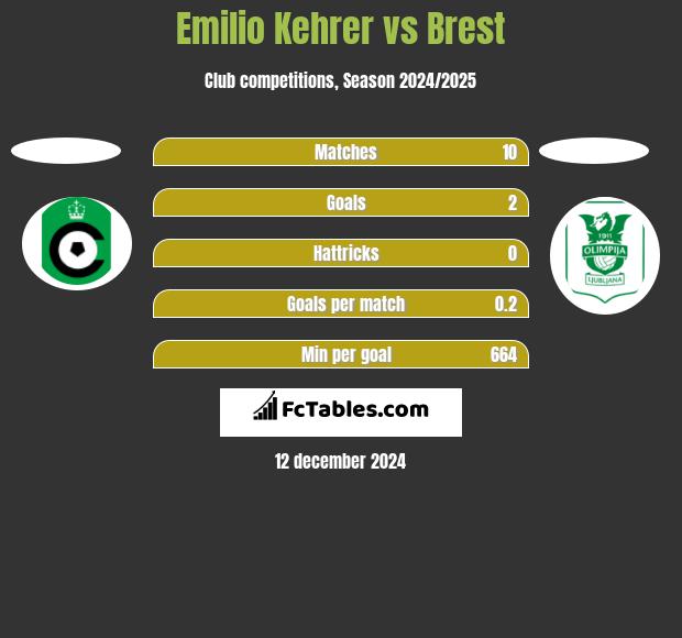 Emilio Kehrer vs Brest h2h player stats