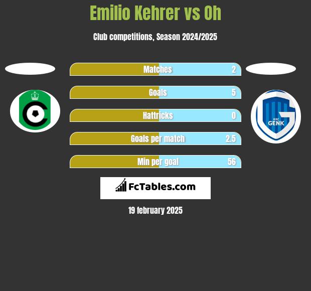 Emilio Kehrer vs Oh h2h player stats