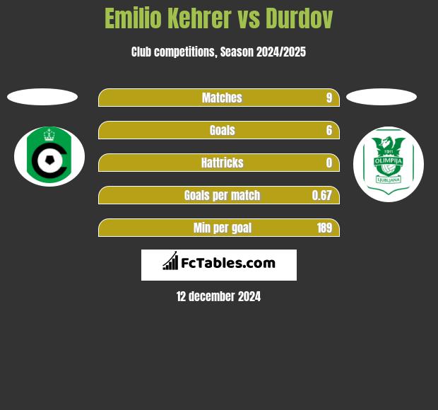 Emilio Kehrer vs Durdov h2h player stats