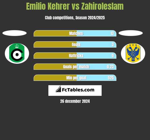 Emilio Kehrer vs Zahiroleslam h2h player stats