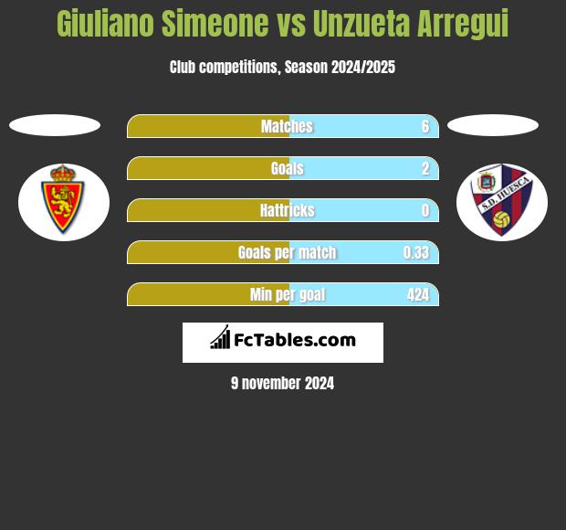 Giuliano Simeone vs Unzueta Arregui h2h player stats