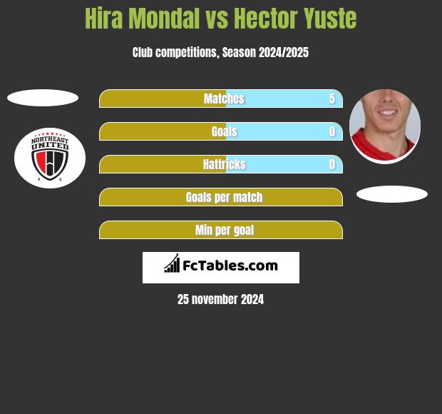 Hira Mondal vs Hector Yuste h2h player stats