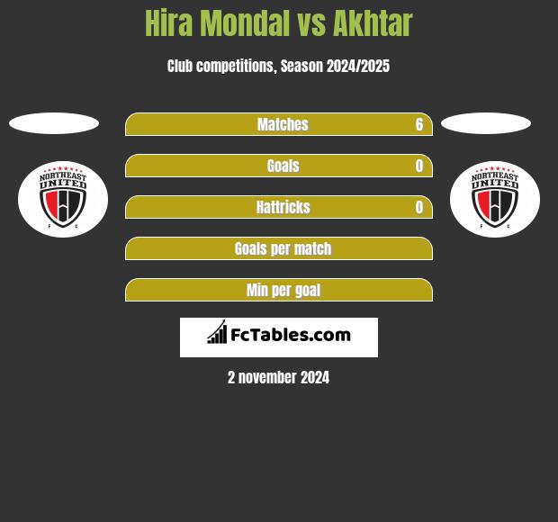 Hira Mondal vs Akhtar h2h player stats