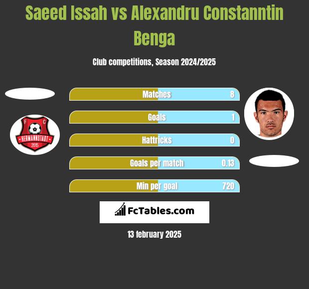 Saeed Issah vs Alexandru Constanntin Benga h2h player stats