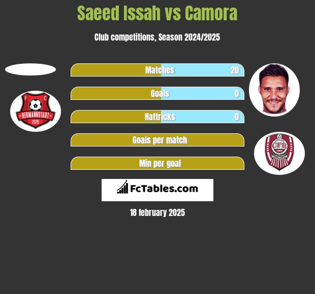 Saeed Issah vs Camora h2h player stats