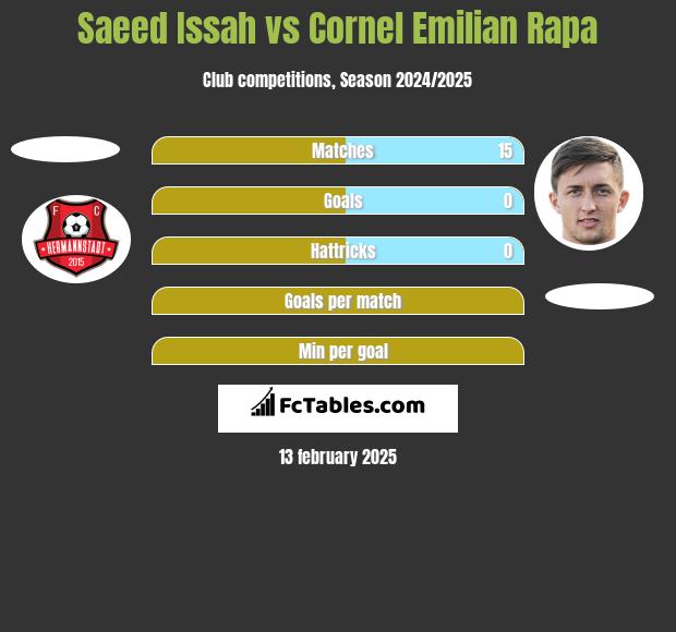 Saeed Issah vs Cornel Emilian Rapa h2h player stats