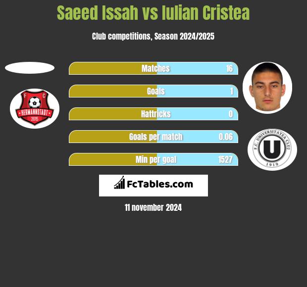 Saeed Issah vs Iulian Cristea h2h player stats