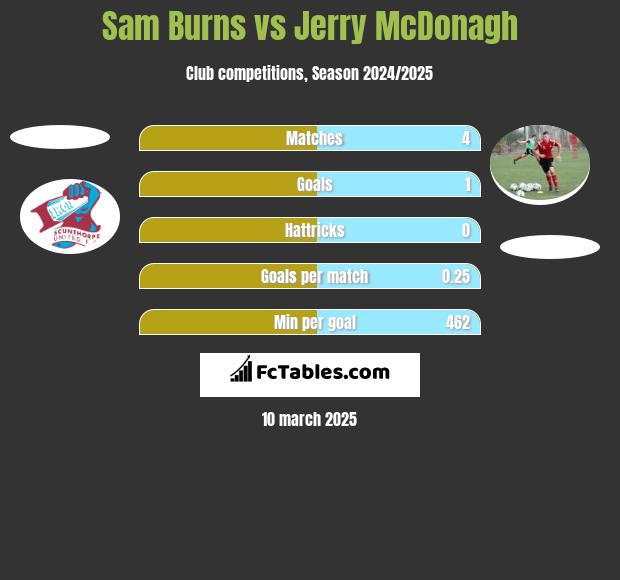 Sam Burns vs Jerry McDonagh h2h player stats