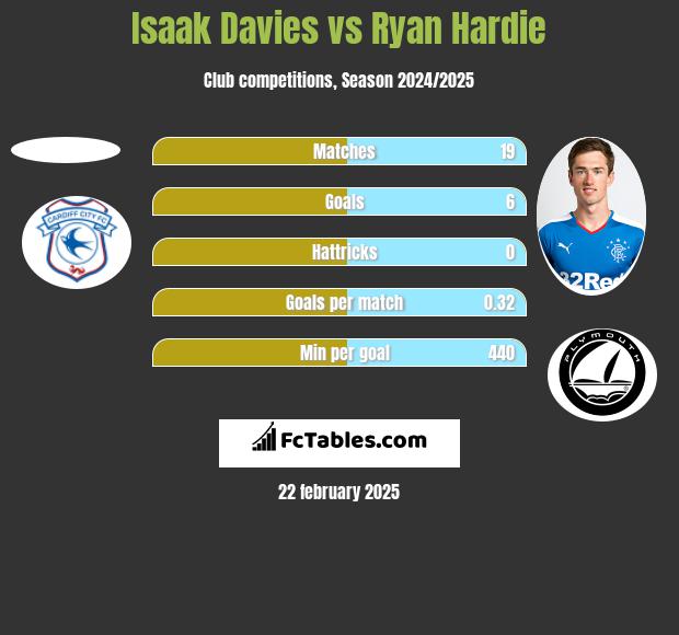 Isaak Davies vs Ryan Hardie h2h player stats