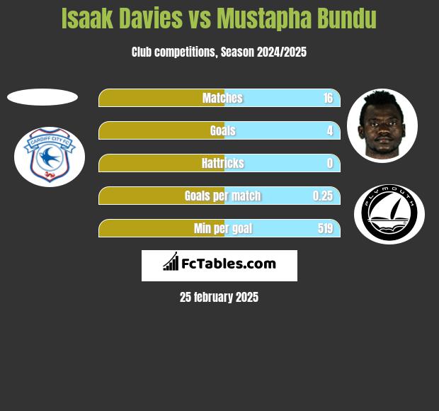 Isaak Davies vs Mustapha Bundu h2h player stats