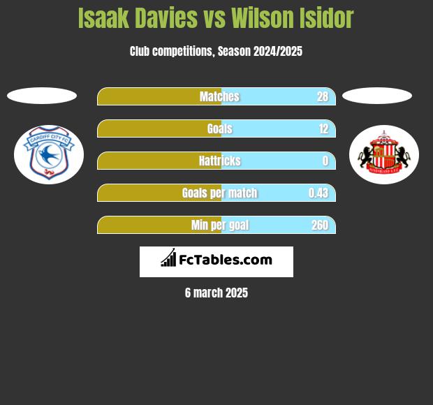 Isaak Davies vs Wilson Isidor h2h player stats