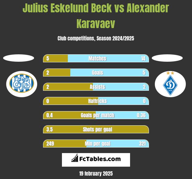 Julius Eskelund Beck vs Alexander Karavaev h2h player stats