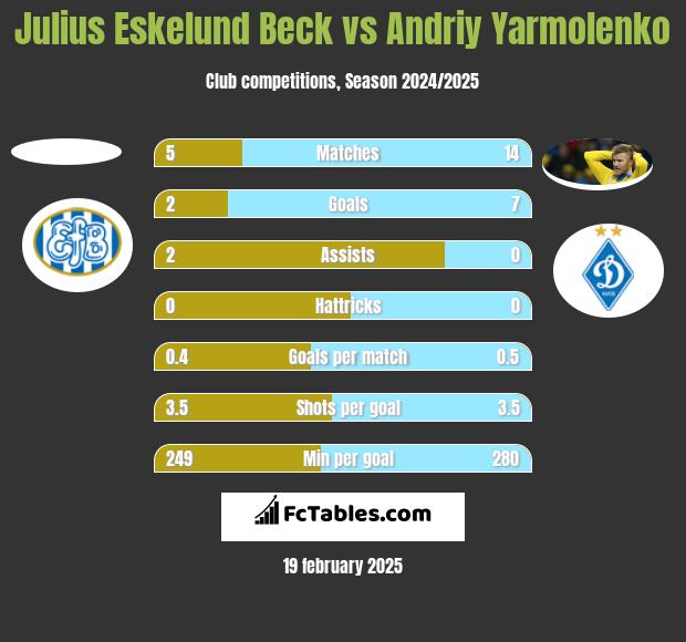 Julius Eskelund Beck vs Andriy Yarmolenko h2h player stats