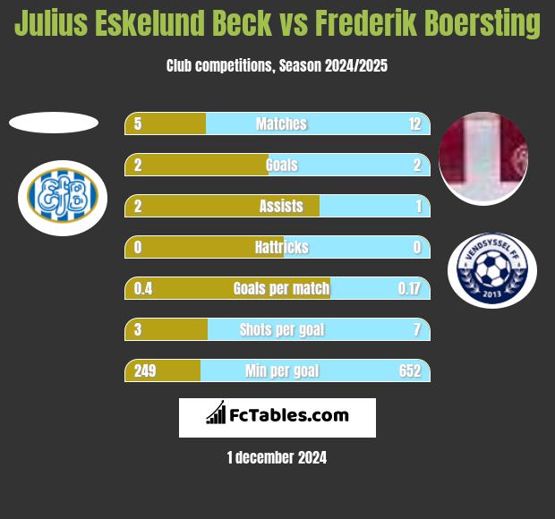 Julius Eskelund Beck vs Frederik Boersting h2h player stats