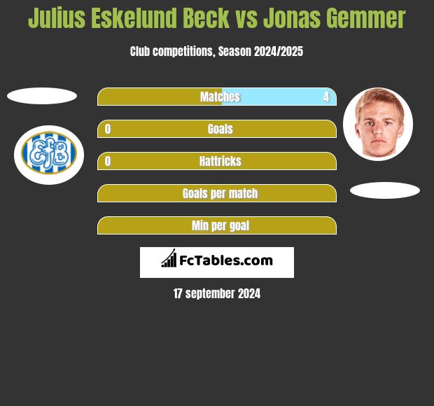 Julius Eskelund Beck vs Jonas Gemmer h2h player stats