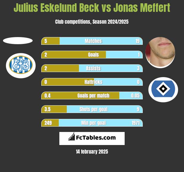 Julius Eskelund Beck vs Jonas Meffert h2h player stats