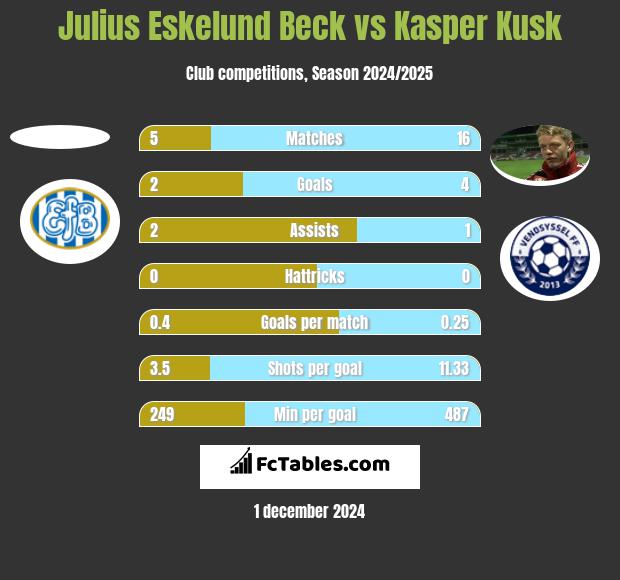 Julius Eskelund Beck vs Kasper Kusk h2h player stats