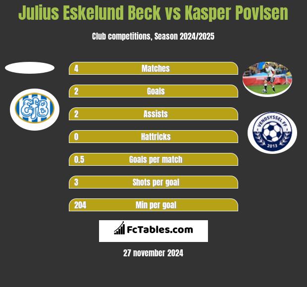 Julius Eskelund Beck vs Kasper Povlsen h2h player stats