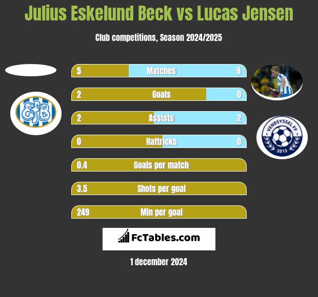 Julius Eskelund Beck vs Lucas Jensen h2h player stats