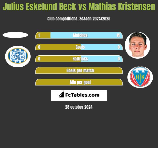 Julius Eskelund Beck vs Mathias Kristensen h2h player stats